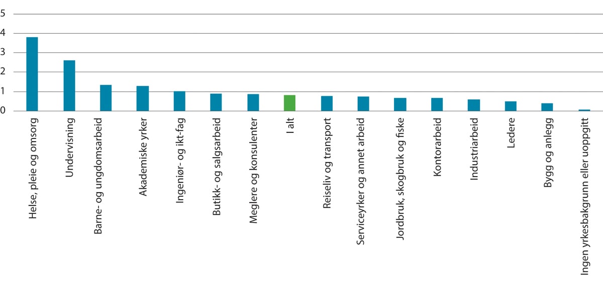 Figur 6.4 Forholdet mellom stillinger og arbeidsledige. Tilgang ledige stillinger per måned og beholdning helt ledige. Tall for 1. halvår 2024