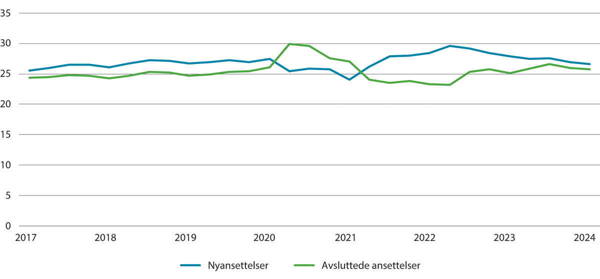 Figur 6.5 Utviklingen i arbeidskraftsstrømmer. Personer som starter i en ny stilling og slutter i en stilling, i prosent av alle jobber. 2017–2024