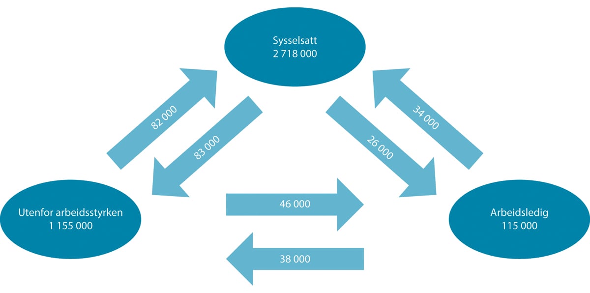 Figur 6.6 Personstrømmer mellom hovedstatuser i arbeidsmarkedet. Antall personer