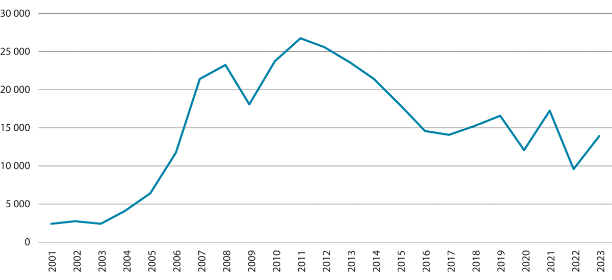 Figur 6.7 Utviklingen i netto arbeidsinnvandring til Norge. Antall personer per år. 2001–2023