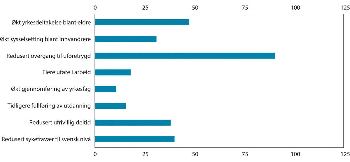Figur 8.1 Illustrasjon av mulig økning i antall årsverk ved ulike retningsvalg. Virkning ved full innfasing. 1 000 årsverk