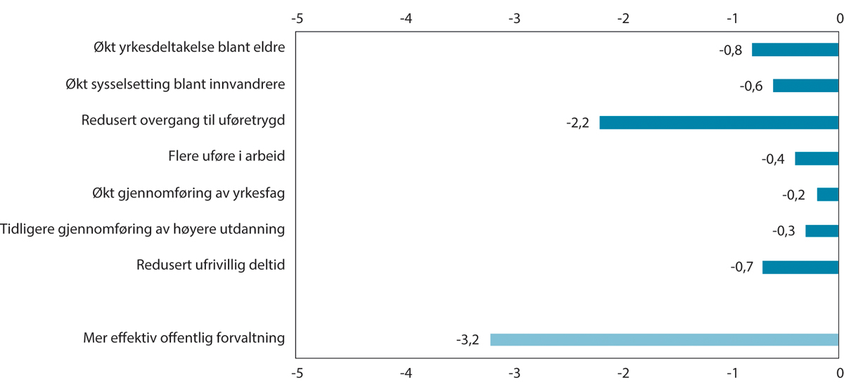 Figur 8.2 Illustrasjon av mulig reduksjon i inndekningsbehov i 2060 ved ulike retningsvalg. Andeler av BNP for Fastlands-Norge. Prosentenheter