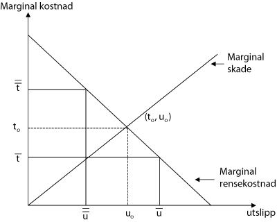 Figur 5.1 Sammenheng mellom marginal skade og marginal rensekostnad