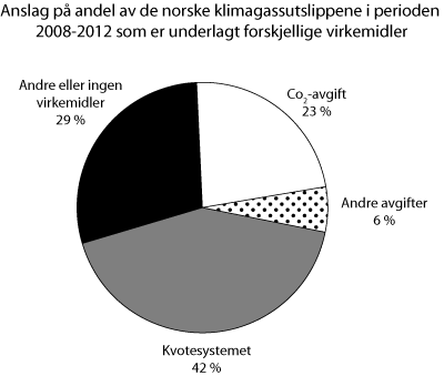 Figur 7.1 Anslag på andel av de norske klima­gassutslippene
 i perioden 2008-2012 som er underlagt forskjellige virkemidler