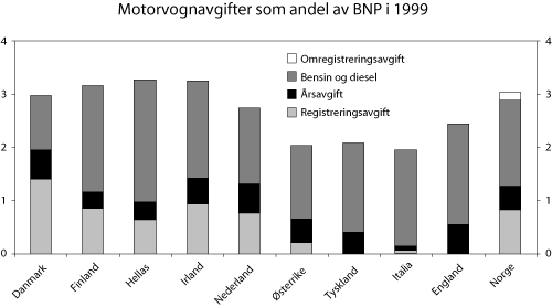 Figur 8.2 Motorvognavgifter som andel av BNP i 1999 (BNP i Norge er
 ikke korrigert for petroleumsrenten)