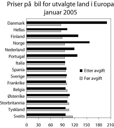 Figur 8.3 Priser på bil for utvalgte land i Europa januar 2005.
 Gjennomsnitt i euro-landene =100