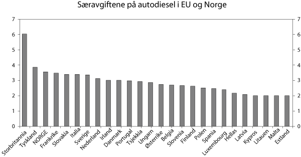Figur 8.5 Særavgifter på autodiesel i EU og Norge januar
 2007. NOK pr. liter