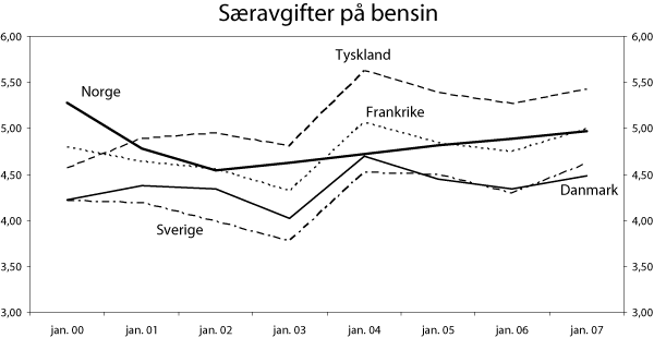 Figur 8.6 Særavgifter på bensin i Danmark, Frankrike,
 Sverige, Tyskland og Norge. 2000-2007. NOK pr. liter