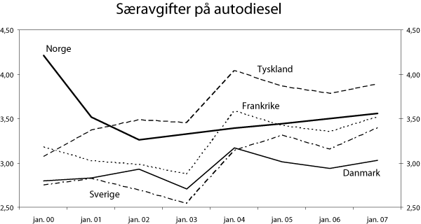 Figur 8.7 Særavgifter på bensin Danmark, Frankrike,
 Sverige, Tyskland og Norge. 2000-2007. NOK pr. liter