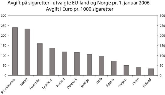 Figur 8.9 1 I EU beregnes samlet avgift (stykk- og verdiavgift)
 på bakgrunn av prisene på de mest populære
 merkene.