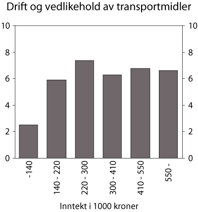 Figur 9.1 Husholdningens utgift til drift og ved­likehold av
 transportmidler som andel av samlet utgift (pst.) etter husholdningens
 inntekt 
 (1000 kroner), 2000-2002