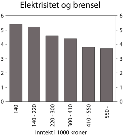 Figur 9.2 Husholdningens utgift til elektrisitet og brensel som andel
 av samlet utgift (pst.) etter husholdningens inntekt (1000 kroner),
 2000-2002