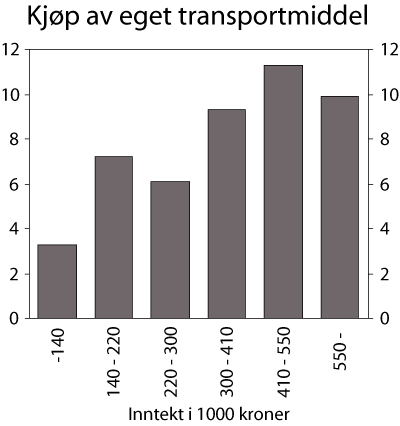 Figur 9.3 Utgift til kjøp av egne transportmidler som andel
 av husholdningens samlede utgifter (pst.) etter inntekt (1000 kroner),
 2000-2002