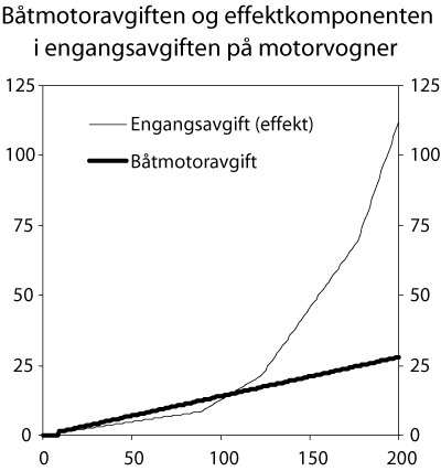 Figur 9.4 Båtmotoravgiften og effektkomponenten i engangsavgiften
 på motorvogn. 
 1000 kroner ved ulik motoreffekt (hk)