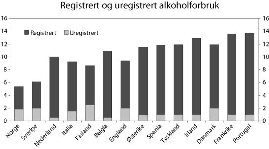 Figur 9.5 Registrert og uregistrert alkoholforbruk. Liter ren alkohol
 pr. person over 14 år i enkelte europeiske land i 1999