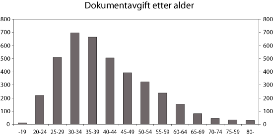 Figur 9.6 Dokumentavgift 2006 etter alder (samlet innbetalt dokumentavgift
 i aldersgruppene) 
 1000 kroner