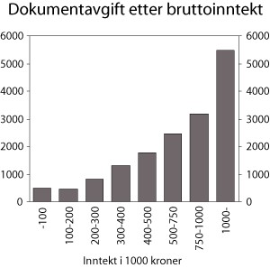 Figur 9.7 Dokumentavgift 2006 etter bruttoinntekt 2005 (kroner pr. person
 i inntektsgruppen)