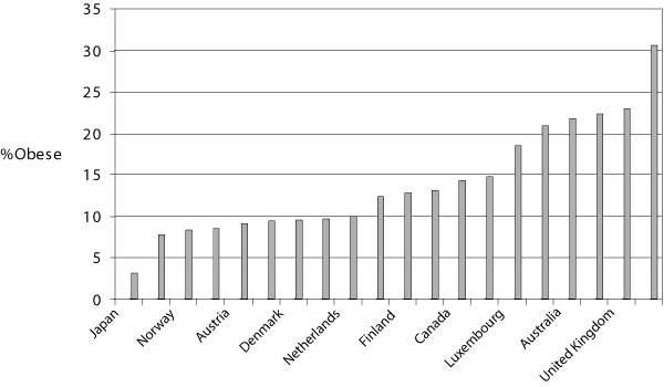 Figur 2.1 Age distribution of obese individuals in European countries