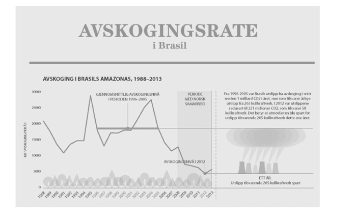 Figur 6.1 Avskoging i brasiliansk Amazonas 1988 – 2013