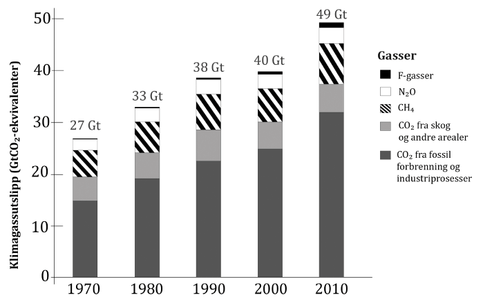 Figur 9.1 Totale årlige menneskeskapte klimagassutslipp per gass 1970 – 2010