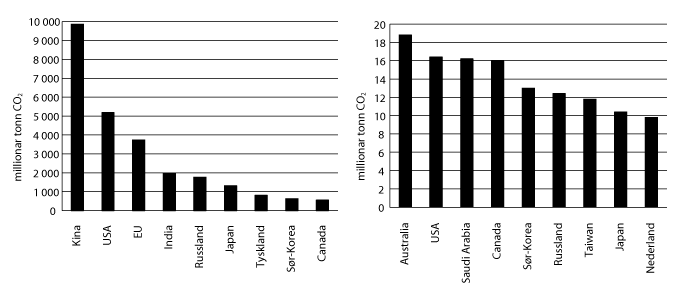 Figur 9.2 Globale utslepp CO2 frå fossilt brensel og sementproduksjon per region, 1990–2012