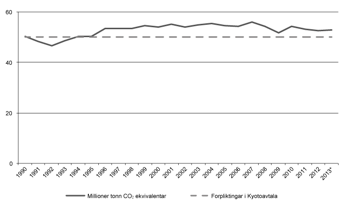 Figur 9.3 Utslepp av klimagassar i Noreg 1990–2013