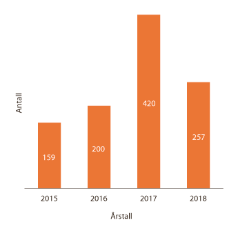 Figur 1.19 Antall holdte foredrag de siste årene
