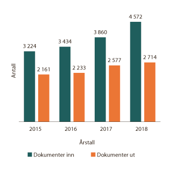 Figur 1.2 Antall journalførte dokumenter  (ikke interne) de siste årene
