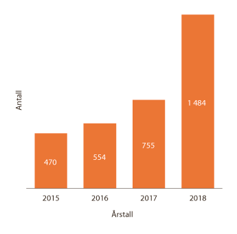 Figur 1.21 Antall virksomheter med personvernombud de siste årene

