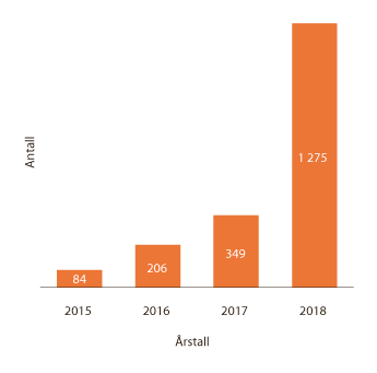 Figur 1.5 Antall registrerte avviksmeldinger de siste årene
