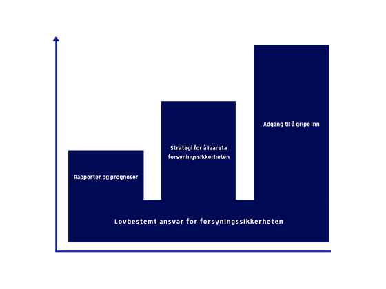 Diagram som viser elementene i den nye styringsmekanismen: Rapporter og prognoser, strategi for å ivareta forsyningssikkerheten, adgang til å gripe inn.
