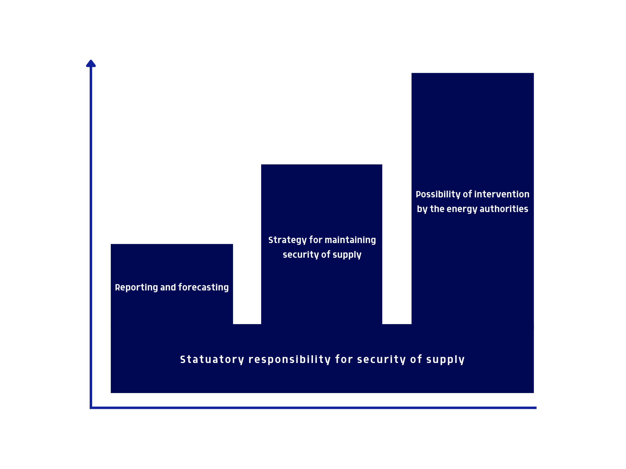 Norwegian control mechanism to improve security of electricity supply