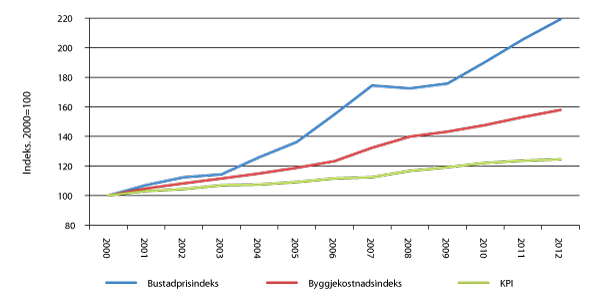Figur 2.10 Utviklinga i bustadprisane, byggjekostnadene og konsumprisane (KPI), 2000–2012. 2000=100. 