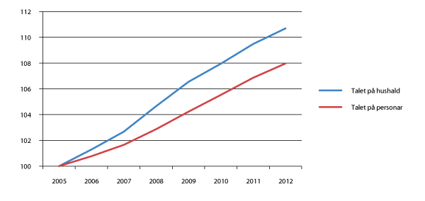 Figur 2.3 Veksten i talet på hushald og talet på personar, 2005–2012. 2005=100. 