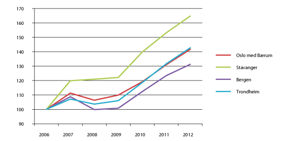 Figur 2.5 Utvikling i bustadprisane i utvalde byar, 2006–2012. 2006=100.