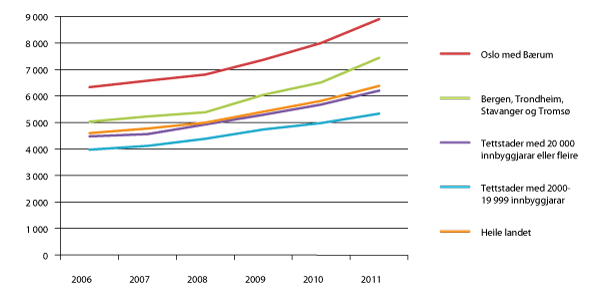 Figur 2.6 Gjennomsnittleg månadleg husleige, 2006–2011.