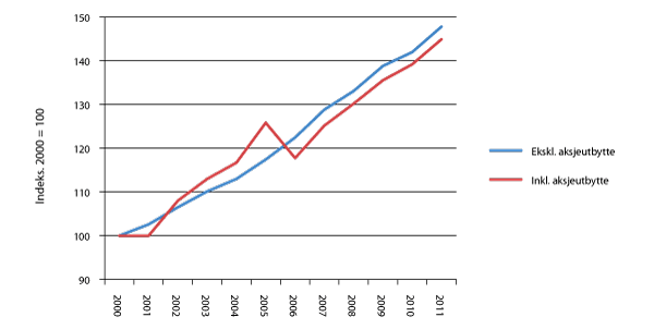 Figur 2.7 Utvikling i disponibel realinntekt i hushalda, 2000–2011. 2000=100.