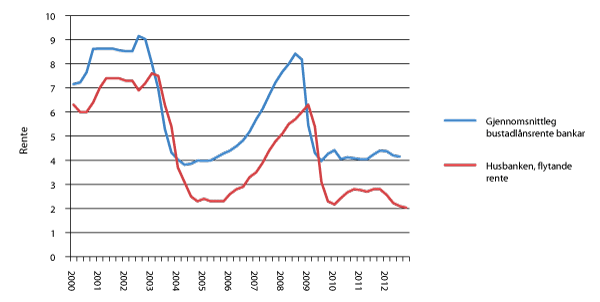 Figur 2.8 Utviklinga i flytande rente på bustadlån på marknaden og hjå Husbanken, 2000–2012.