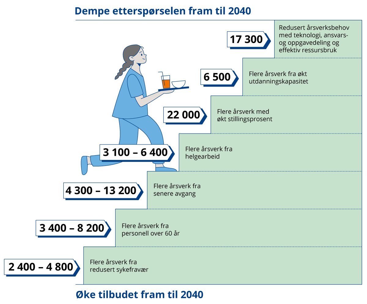 Figur 1.2 Illustrasjon av potensiell effekt av tiltakene i Helsepersonellplan 2040 
