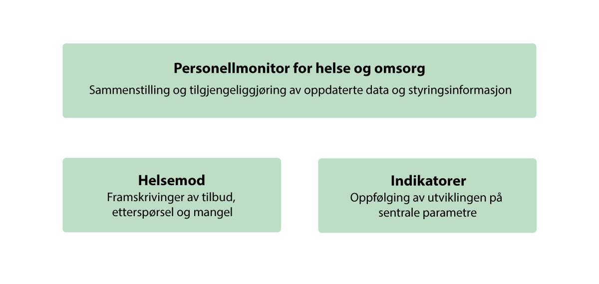 Figur 10.2 Personellmonitor – et styrings- og oppfølgingsverktøy for personellsituasjonen i tjenesten