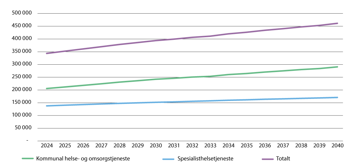 Figur 2.2 Utvikling i behov for årsverk i spesialist- og kommunale helse- og omsorgstjenesten (2024–2040)