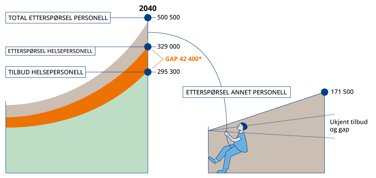 Figur 2.3 Nøkkeltall for tilbud, etterspørsel og mangel for helsepersonell samt annen personellbehov i 2040.