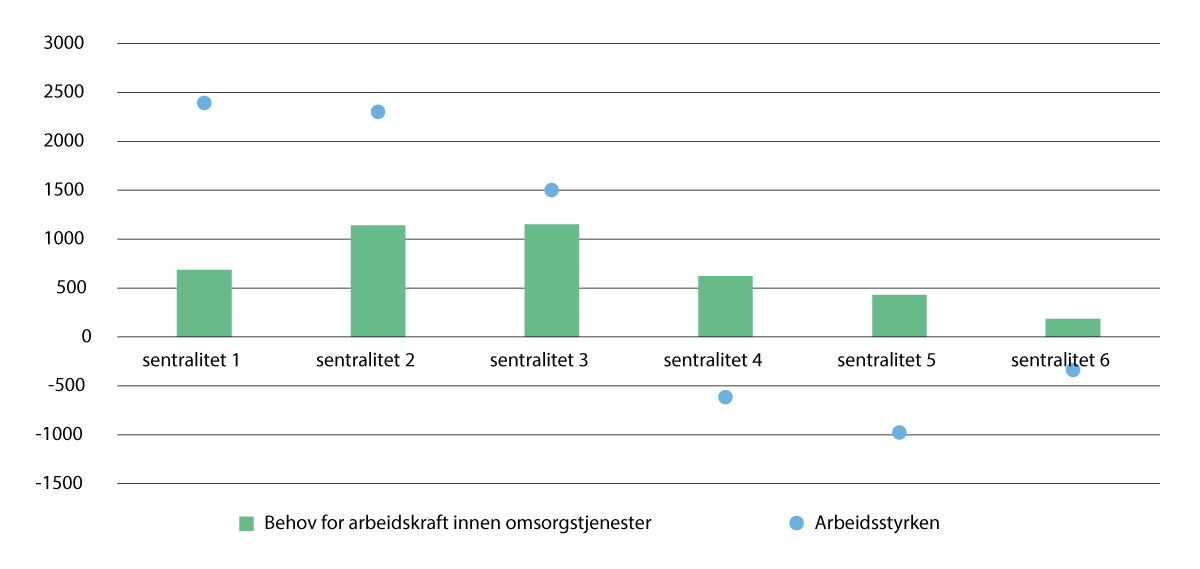 Figur 2.4 Behov for arbeidskraft innen kommunale omsorgstjenester og utvikling i arbeidsstyrken samlet. Årlig gjennomsnittlig endring i antall personer i perioden 2026–2040.
