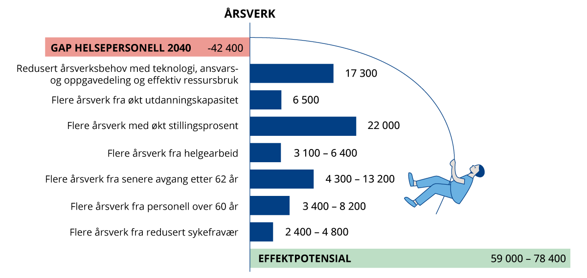 Figur 3.2 Samlet effektpotensial av tiltak for å redusere personellgapet.