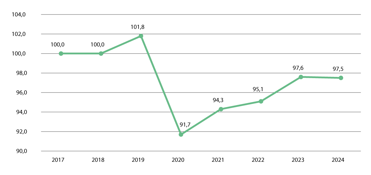 Figur 3.3 Indeksert utvikling i DRG-poeng per krone for landet samlet. 2017 til 2024. 2017 = 100. Faste priser