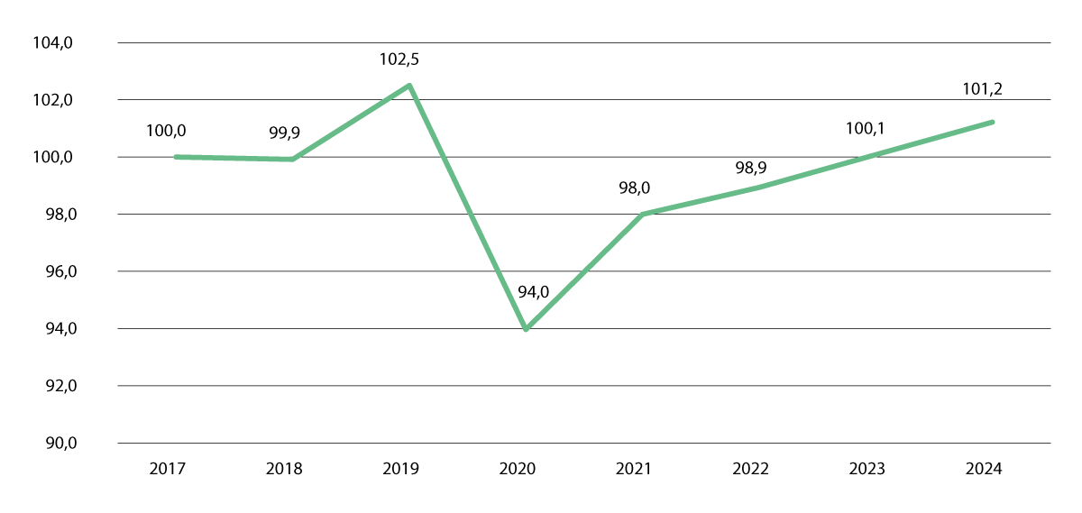 Figur 3.4 Indeksert utvikling DRG-poeng per avtalte årsverk for landet samlet. 2017 til 2024. 2017 = 100.