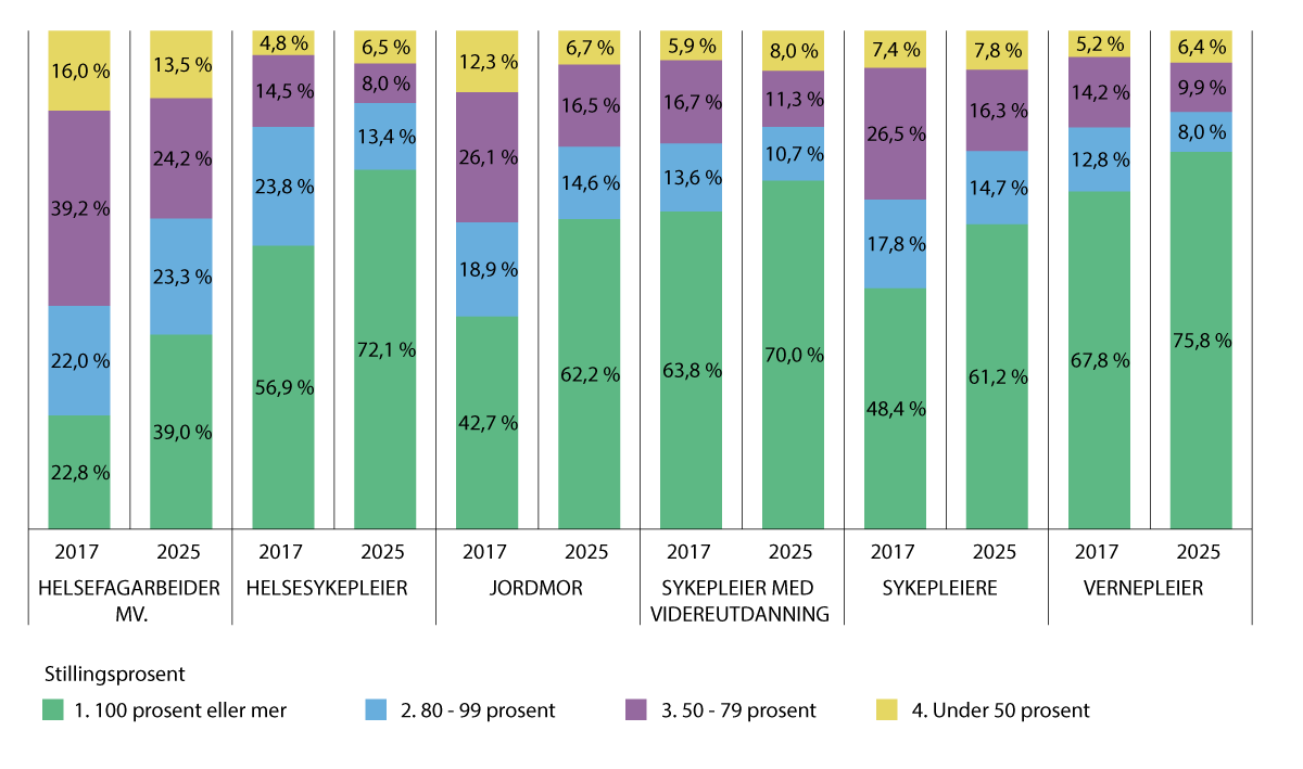 Figur 4.3 Andel sysselsatte med ulike stillingsstørrelser i kommunale helse- og omsorgstjenester. 2017 og 2025.
