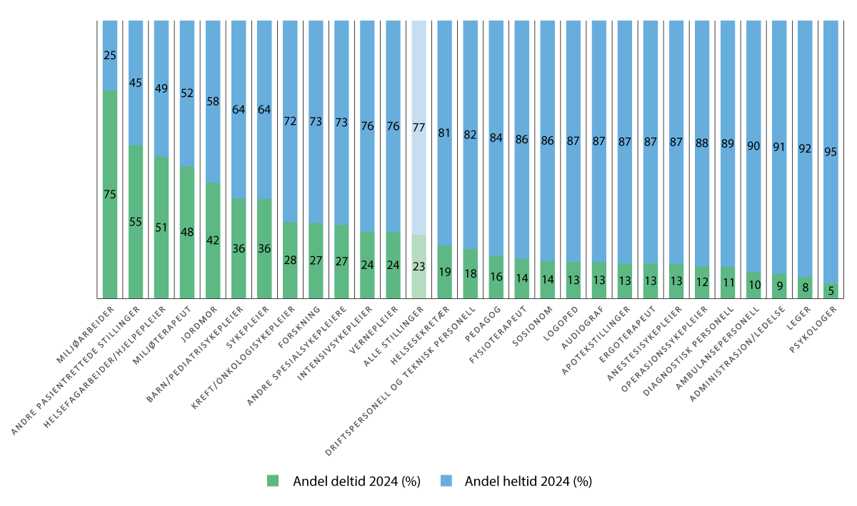 Figur 4.4 Andel deltidsstillinger og heltidsstillinger i spesialisthelsetjenesten. 2024. 