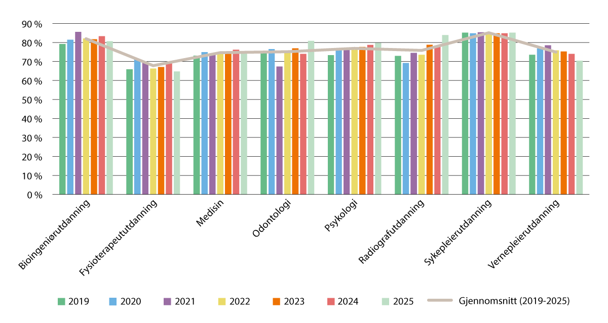 Figur 5.2 Kvinneandel i opptak per fagområde i høyere utdanning (2019–2025)