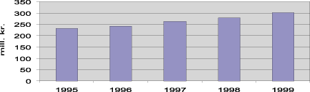 Figur 5.11 Kostnadsutviklingen for luftambulansetjenesten i perioden 1995 til 1999.
